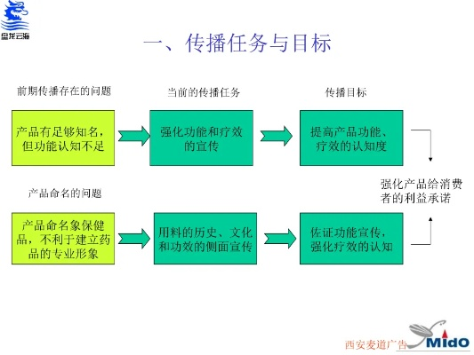 打造医药品牌宣传推广策略