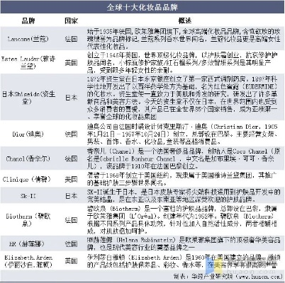 全球化妆品品牌概览