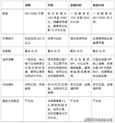 抖音月付提现，利息那些事儿
