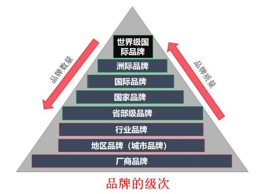 品牌等级，从入门到专家的全方位指南