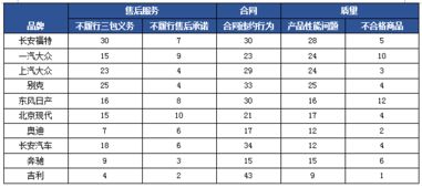 汽车品牌投诉量分析