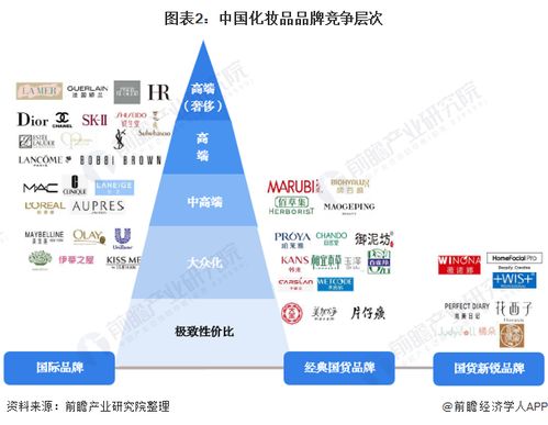 化妆品品牌分析
