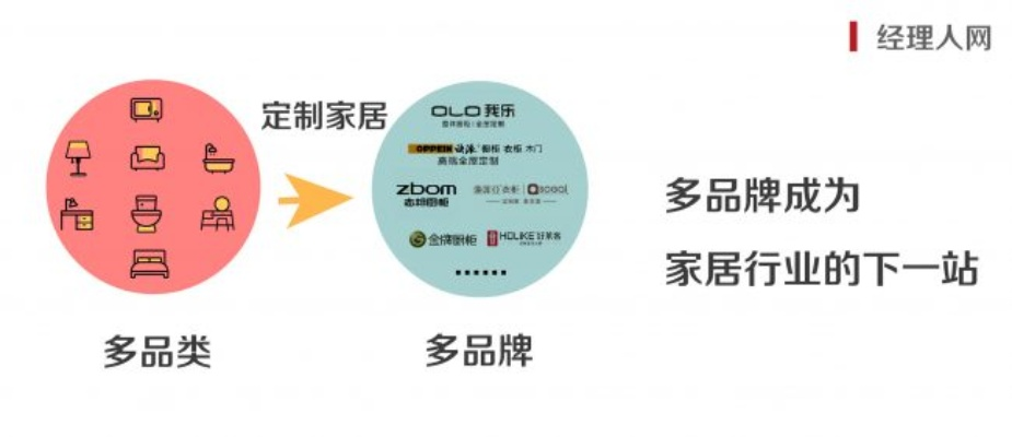 热度家居，一线还是二线品牌之争？