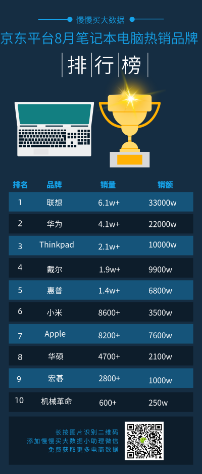 电脑品牌销量排行榜一览