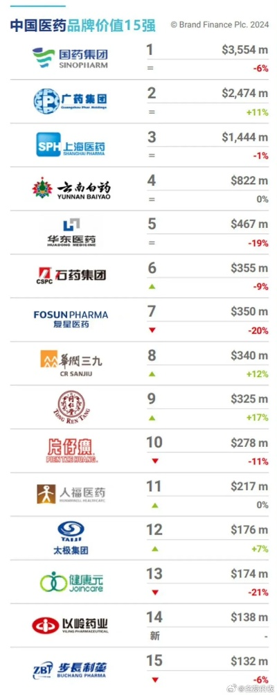 中国医药品牌排名一览