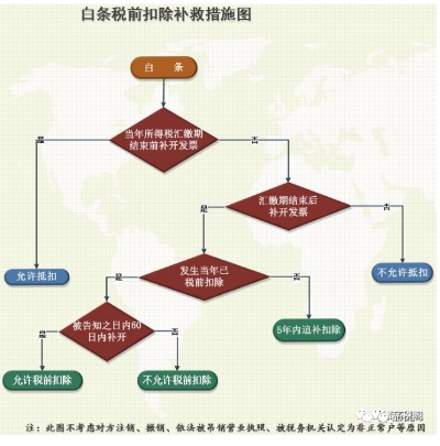 白条核销全流程解析，从开出到核销的注意事项与避坑指南
