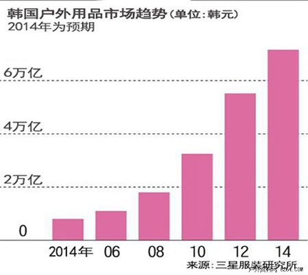韩国品牌户外用品的崛起与创新