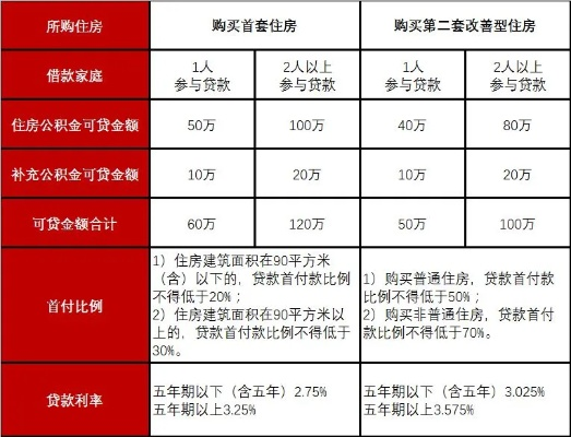 公积金取现两次后，还能贷款吗？解读公积金政策与贷款条件
