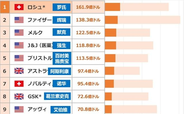 盘点全球最受欢迎医药品牌