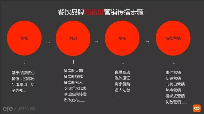 餐饮品牌营销模式全解析