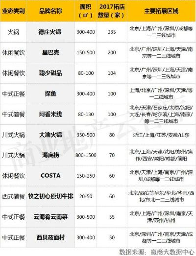 滨火爆餐饮品牌店大盘点