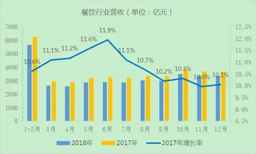 餐饮品牌行情分析