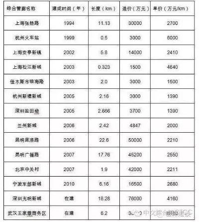 潼南智慧管廊价格表详解，案例、图片全解析