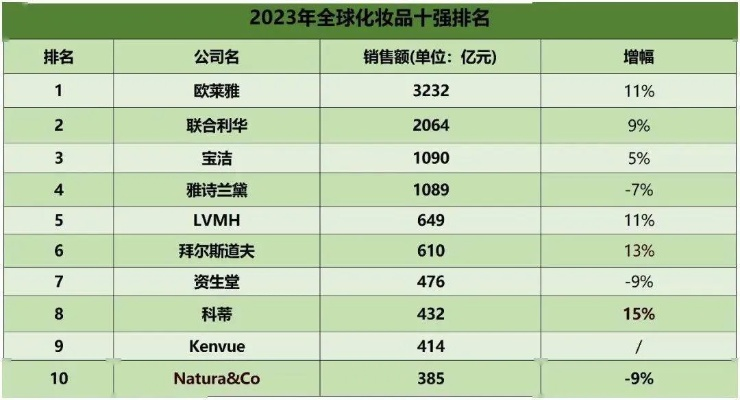 全球化妆品牌大盘点，从经典到新兴，你最钟爱哪个？