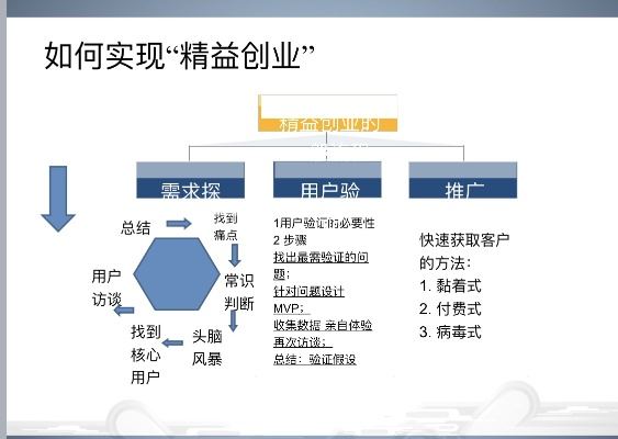 精益创业的特色及其特征解析