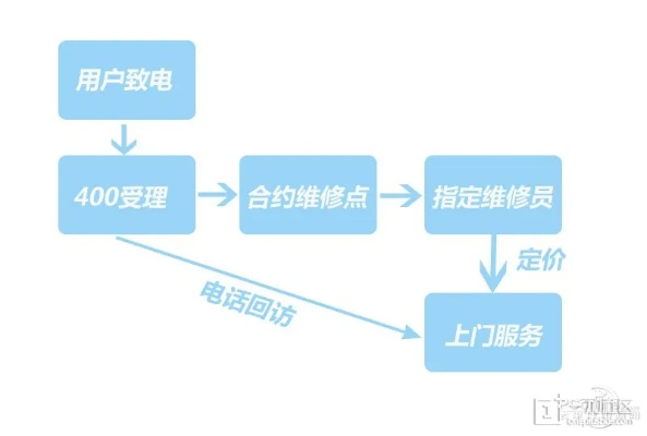 家电售后的黄金法则