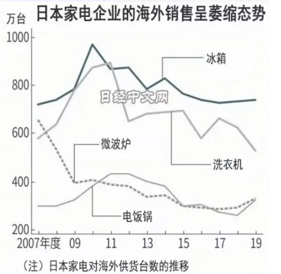 日本家电供应链品牌—全球市场的稳固支柱