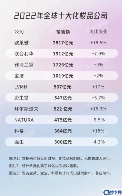 全球十大化妆品牌盘点