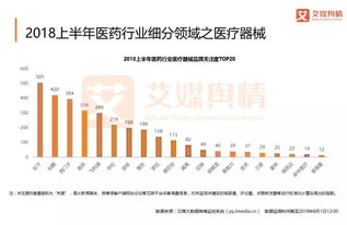 中国医药品牌发展概览