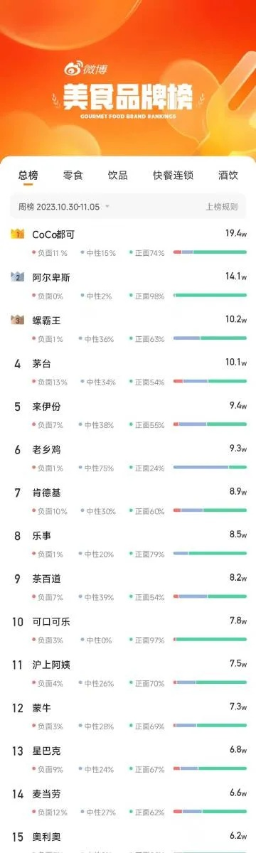 贵州高校餐饮品牌排行榜