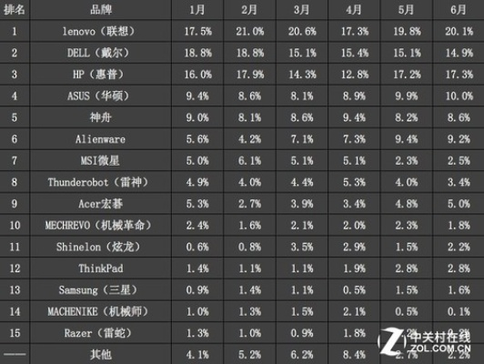 2016年电脑品牌销量风云榜