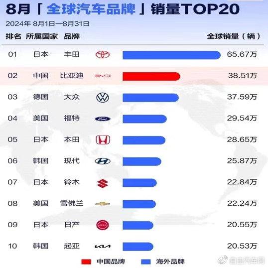 全球汽车品牌销量排行榜