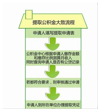 公积金取现所需银行卡全解析
