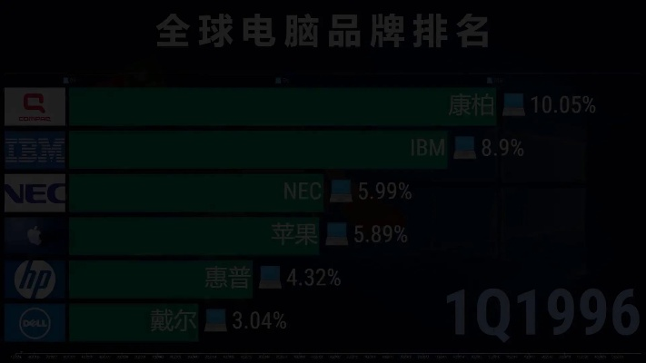 全球品牌企业电脑排名一览