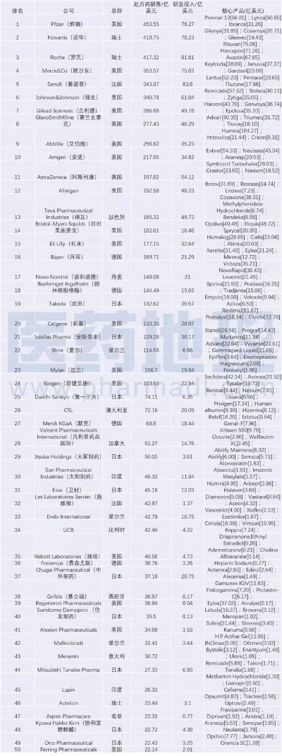 全球医药品牌大比拼