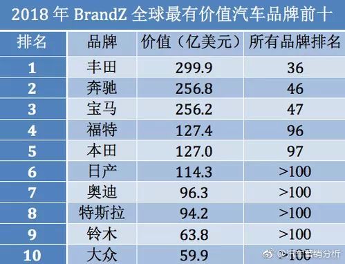全球汽车品牌排名一览