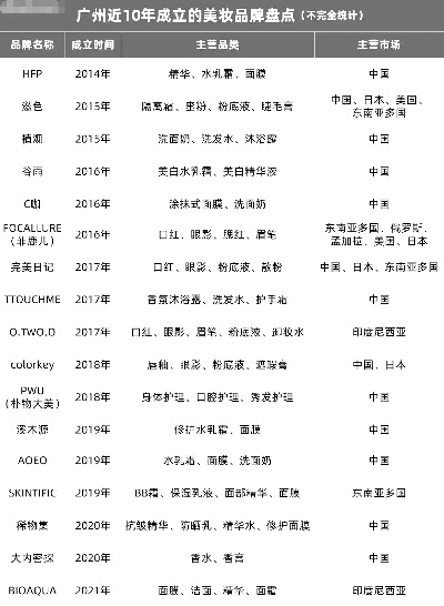 广州化妆品牌概览