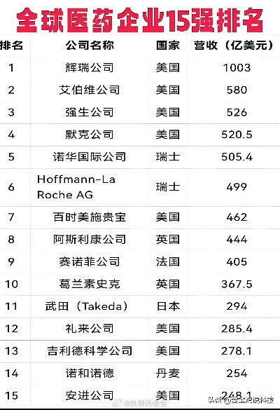 全球医药品牌合作公司排名概览