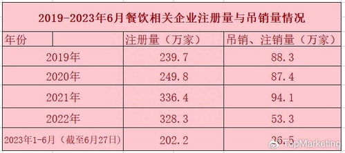 餐饮品牌销量与门店数额的双增长策略