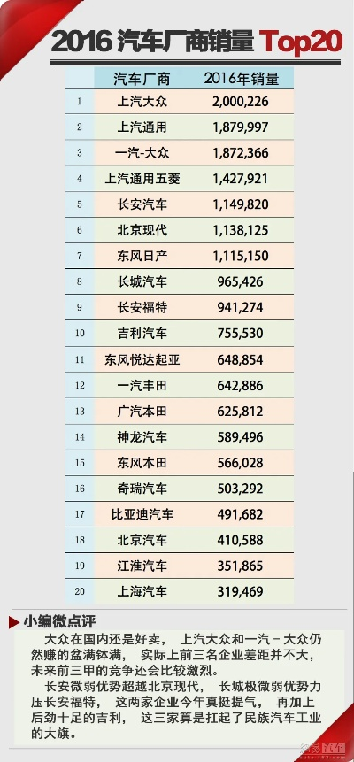 2016年汽车品牌销量风云榜