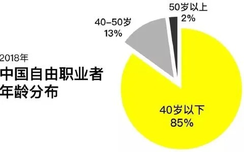 不上班也能赚钱，自由职业与创业行业的探索之旅