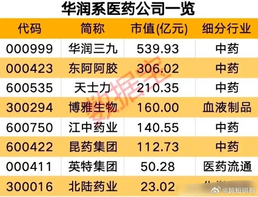 华润旗下医药品牌盘点