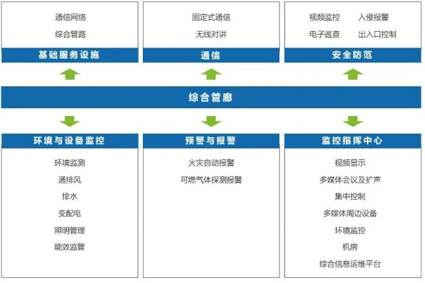 四川智慧管廊购买政策解读，从政策走向看智慧化建设新趋势