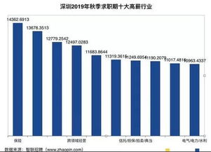 现在深圳做什么专业最赚钱？一文带你洞悉行业趋势