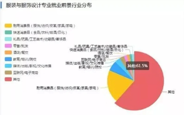 做设计，这几个行业最赚钱！