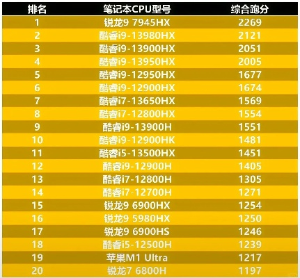 台式电脑CPU品牌大比拼