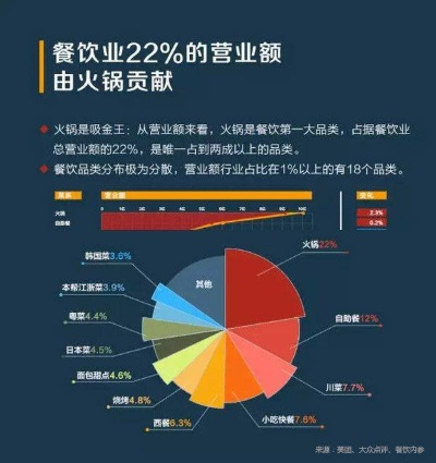 餐饮品牌传播方式分析