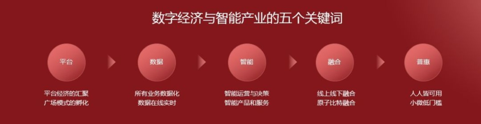 产业互联网中的创业机会探讨