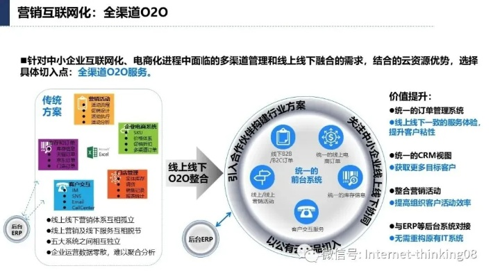 产业互联网中的创业机会探讨