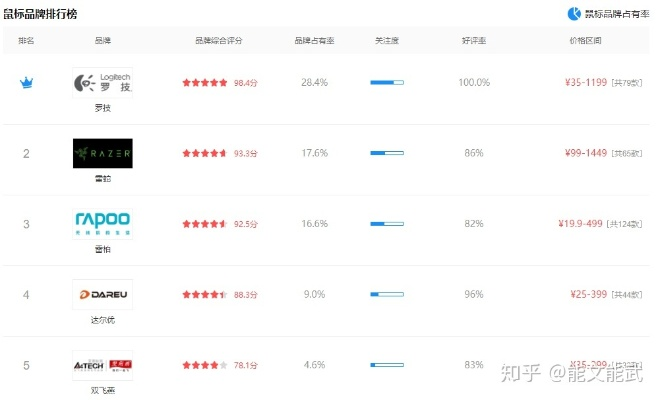 品牌外设排名