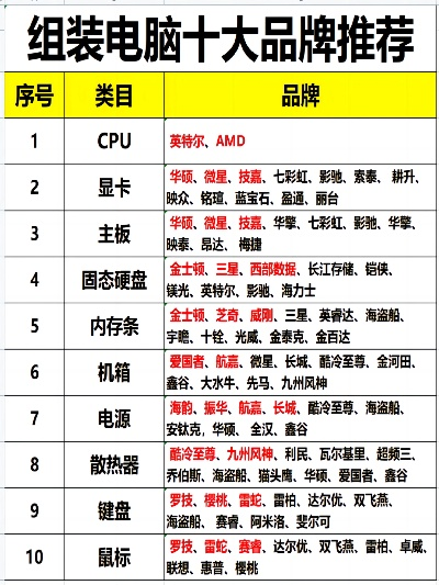 电脑组装机品牌大比拼