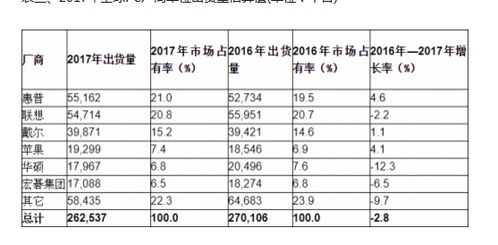 全球电脑品牌排名一览
