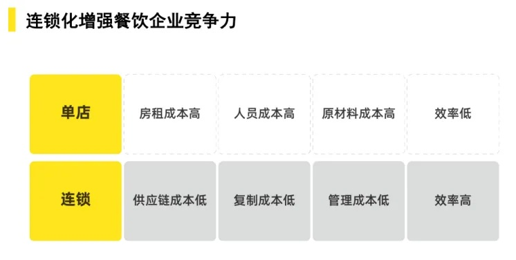 连锁餐饮品牌维护攻略