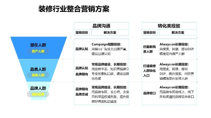 打造品牌装修公司的营销模式图