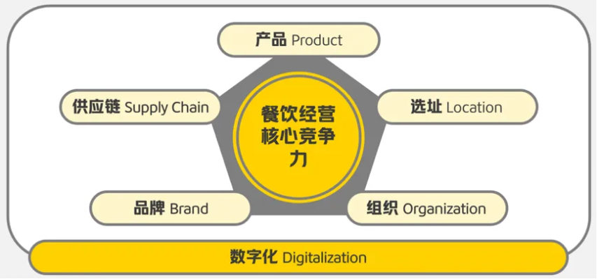 打造餐饮品牌数据化之路