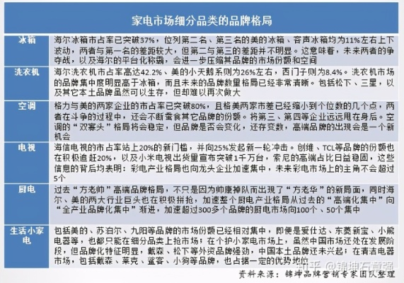 家电品牌竞争现状与策略分析